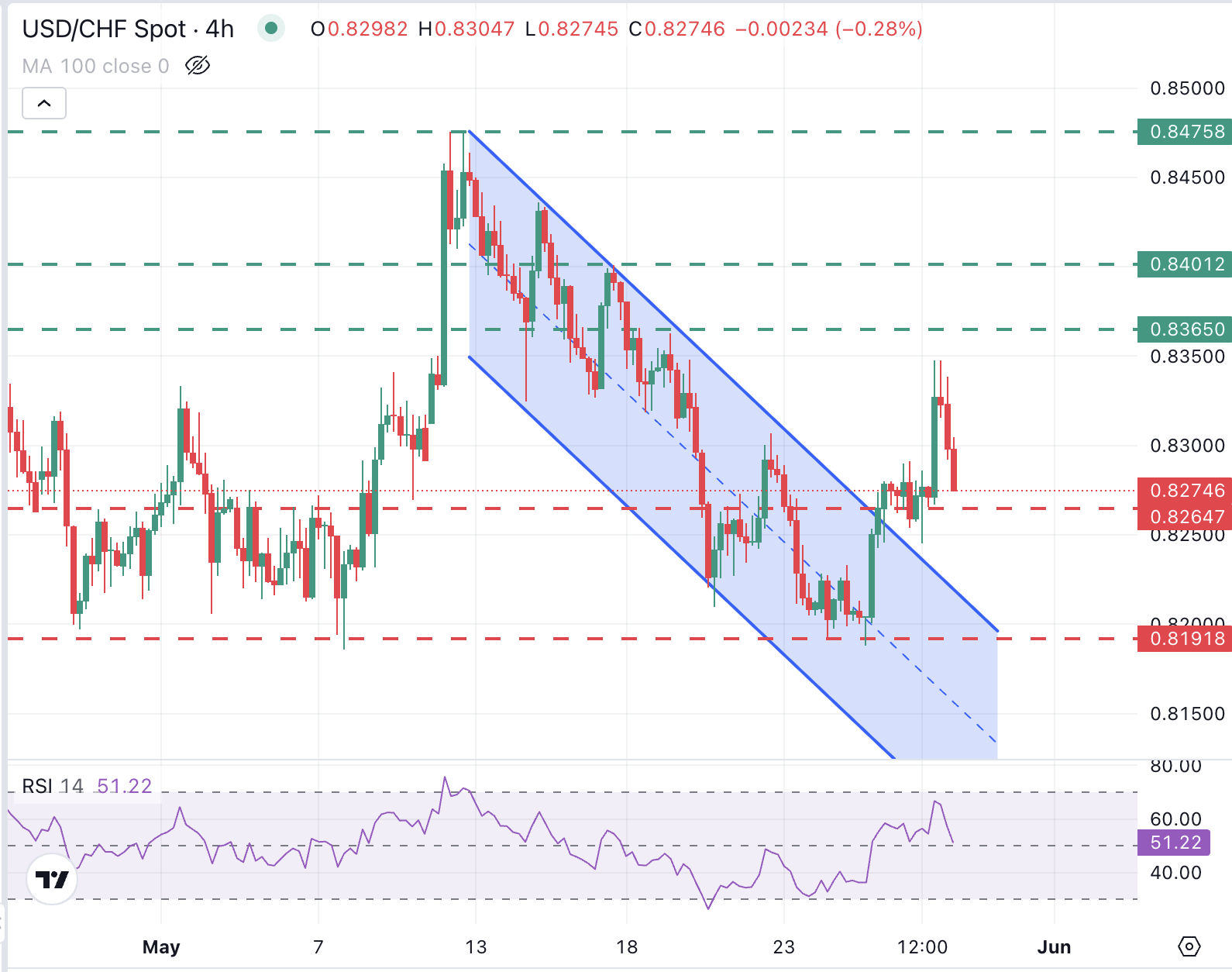 Biểu đồ USD/CHF